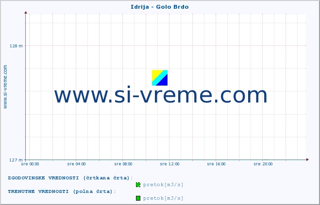 POVPREČJE :: Idrija - Golo Brdo :: temperatura | pretok | višina :: zadnji dan / 5 minut.