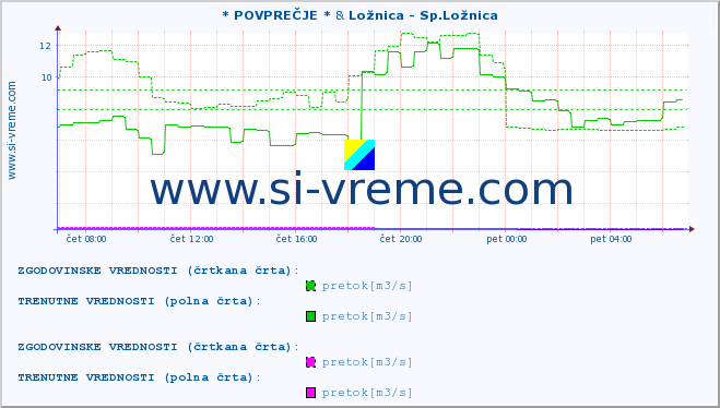 POVPREČJE :: * POVPREČJE * & Ložnica - Sp.Ložnica :: temperatura | pretok | višina :: zadnji dan / 5 minut.