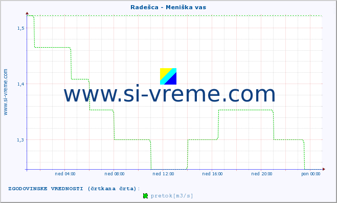 POVPREČJE :: Radešca - Meniška vas :: temperatura | pretok | višina :: zadnji dan / 5 minut.