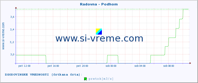 POVPREČJE :: Radovna - Podhom :: temperatura | pretok | višina :: zadnji dan / 5 minut.