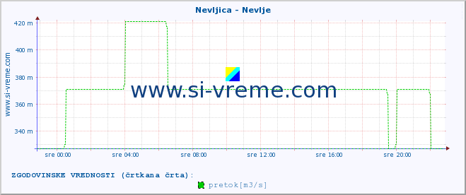 POVPREČJE :: Nevljica - Nevlje :: temperatura | pretok | višina :: zadnji dan / 5 minut.