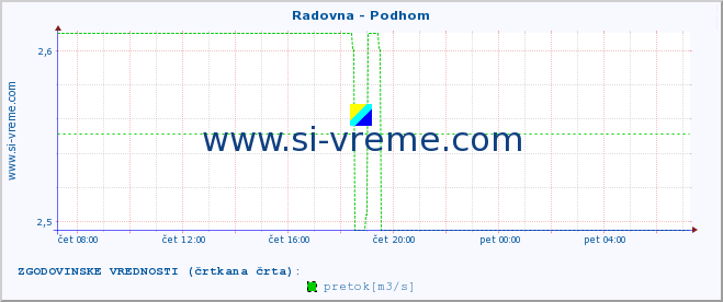 POVPREČJE :: Radovna - Podhom :: temperatura | pretok | višina :: zadnji dan / 5 minut.