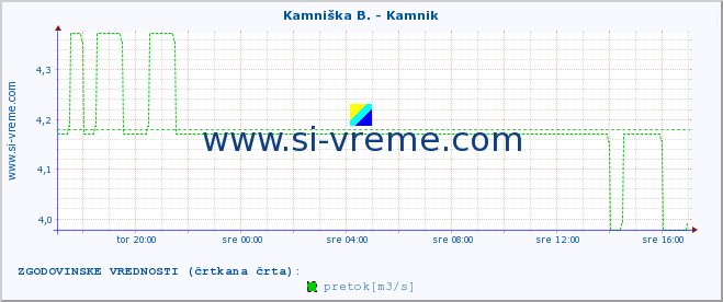 POVPREČJE :: Kamniška B. - Kamnik :: temperatura | pretok | višina :: zadnji dan / 5 minut.