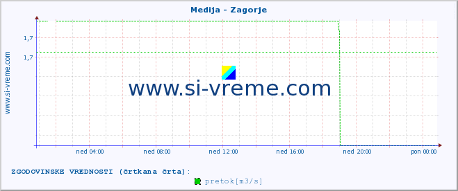 POVPREČJE :: Medija - Zagorje :: temperatura | pretok | višina :: zadnji dan / 5 minut.