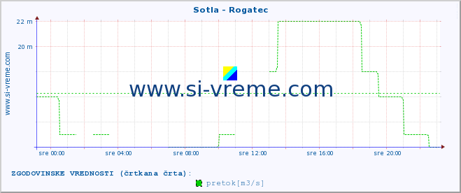 POVPREČJE :: Sotla - Rogatec :: temperatura | pretok | višina :: zadnji dan / 5 minut.