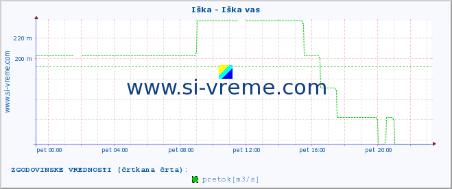 POVPREČJE :: Iška - Iška vas :: temperatura | pretok | višina :: zadnji dan / 5 minut.