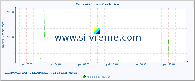 POVPREČJE :: Cerkniščica - Cerknica :: temperatura | pretok | višina :: zadnji dan / 5 minut.