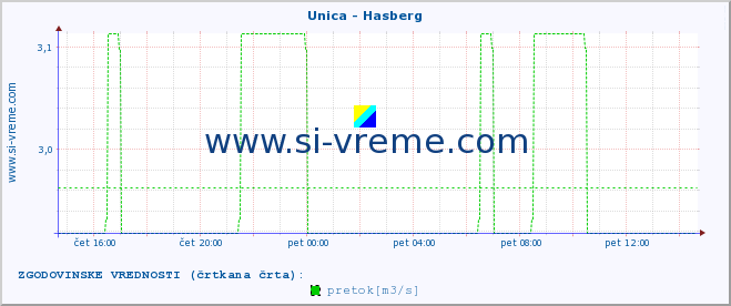 POVPREČJE :: Unica - Hasberg :: temperatura | pretok | višina :: zadnji dan / 5 minut.