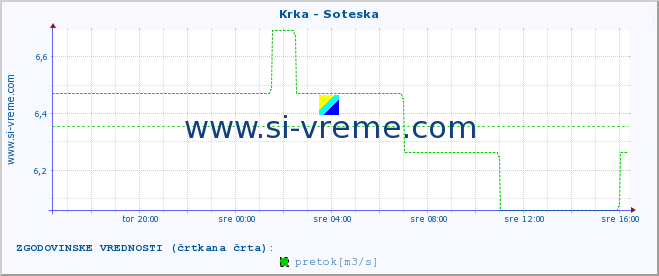 POVPREČJE :: Krka - Soteska :: temperatura | pretok | višina :: zadnji dan / 5 minut.