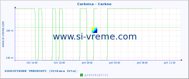 POVPREČJE :: Cerknica - Cerkno :: temperatura | pretok | višina :: zadnji dan / 5 minut.