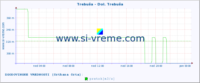 POVPREČJE :: Trebuša - Dol. Trebuša :: temperatura | pretok | višina :: zadnji dan / 5 minut.