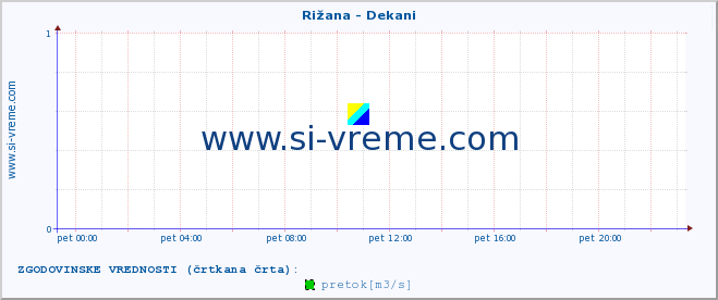 POVPREČJE :: Rižana - Dekani :: temperatura | pretok | višina :: zadnji dan / 5 minut.