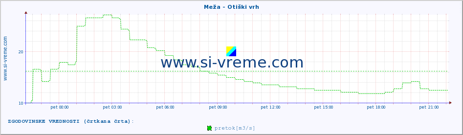 POVPREČJE :: Meža - Otiški vrh :: temperatura | pretok | višina :: zadnji dan / 5 minut.