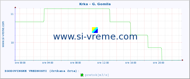 POVPREČJE :: Krka - G. Gomila :: temperatura | pretok | višina :: zadnji dan / 5 minut.