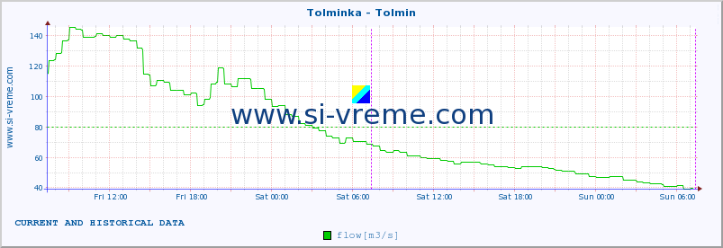  :: Tolminka - Tolmin :: temperature | flow | height :: last two days / 5 minutes.