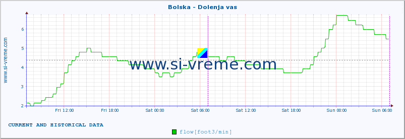  :: Bolska - Dolenja vas :: temperature | flow | height :: last two days / 5 minutes.