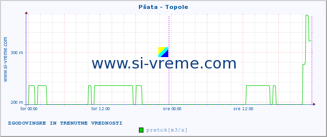 POVPREČJE :: Pšata - Topole :: temperatura | pretok | višina :: zadnja dva dni / 5 minut.