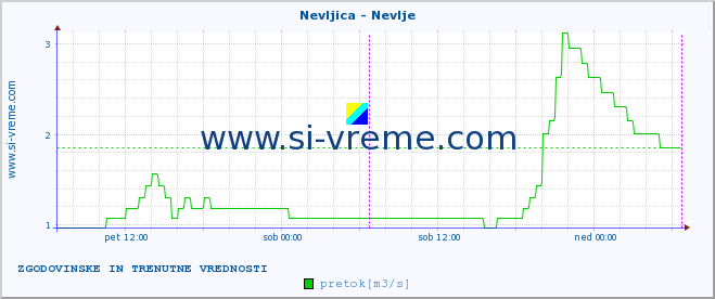 POVPREČJE :: Nevljica - Nevlje :: temperatura | pretok | višina :: zadnja dva dni / 5 minut.