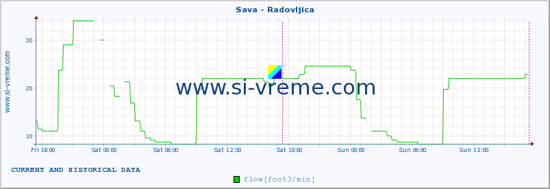  :: Sava - Radovljica :: temperature | flow | height :: last two days / 5 minutes.