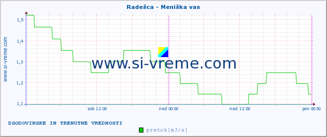 POVPREČJE :: Radešca - Meniška vas :: temperatura | pretok | višina :: zadnja dva dni / 5 minut.