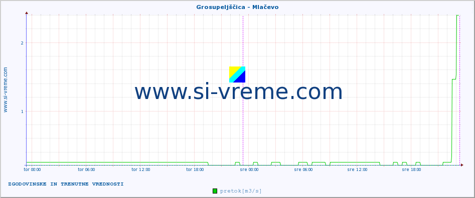 POVPREČJE :: Grosupeljščica - Mlačevo :: temperatura | pretok | višina :: zadnja dva dni / 5 minut.