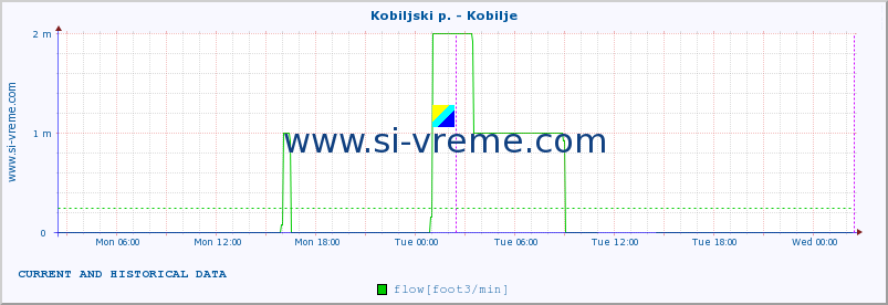  :: Kobiljski p. - Kobilje :: temperature | flow | height :: last two days / 5 minutes.