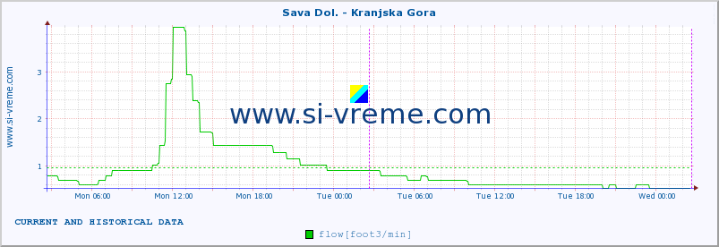  :: Sava Dol. - Kranjska Gora :: temperature | flow | height :: last two days / 5 minutes.