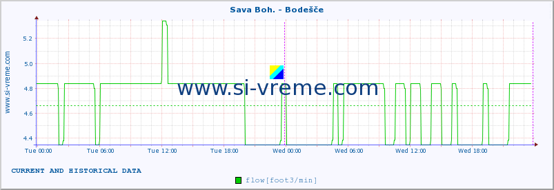  :: Sava Boh. - Bodešče :: temperature | flow | height :: last two days / 5 minutes.