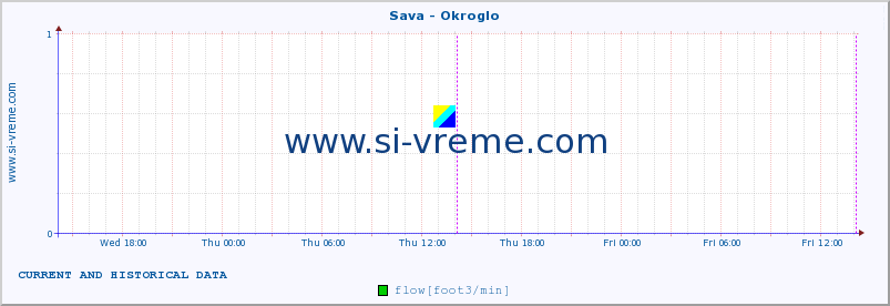  :: Sava - Okroglo :: temperature | flow | height :: last two days / 5 minutes.