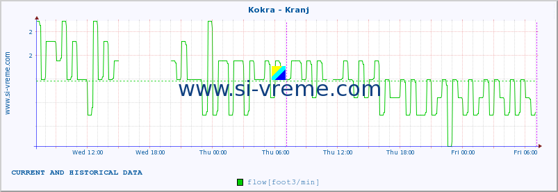  :: Kokra - Kranj :: temperature | flow | height :: last two days / 5 minutes.