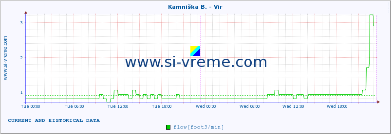  :: Kamniška B. - Vir :: temperature | flow | height :: last two days / 5 minutes.