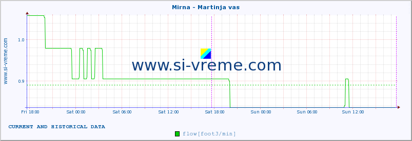  :: Mirna - Martinja vas :: temperature | flow | height :: last two days / 5 minutes.