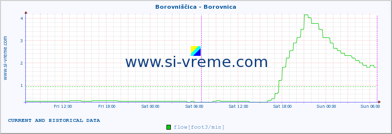  :: Borovniščica - Borovnica :: temperature | flow | height :: last two days / 5 minutes.