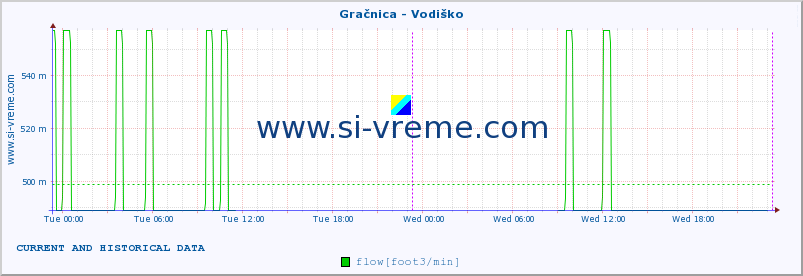  :: Gračnica - Vodiško :: temperature | flow | height :: last two days / 5 minutes.