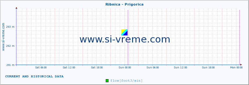  :: Ribnica - Prigorica :: temperature | flow | height :: last two days / 5 minutes.