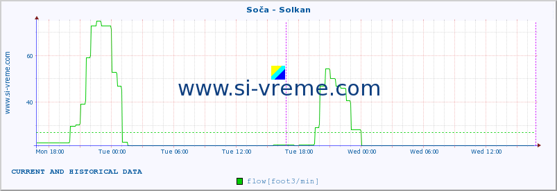  :: Soča - Solkan :: temperature | flow | height :: last two days / 5 minutes.