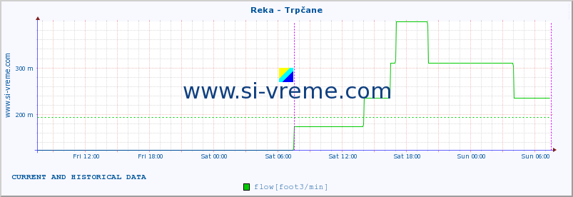  :: Reka - Trpčane :: temperature | flow | height :: last two days / 5 minutes.