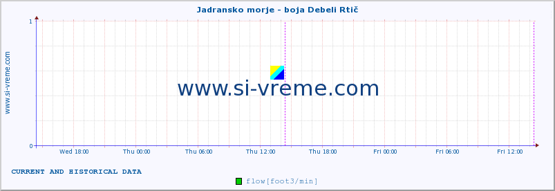  :: Jadransko morje - boja Debeli Rtič :: temperature | flow | height :: last two days / 5 minutes.