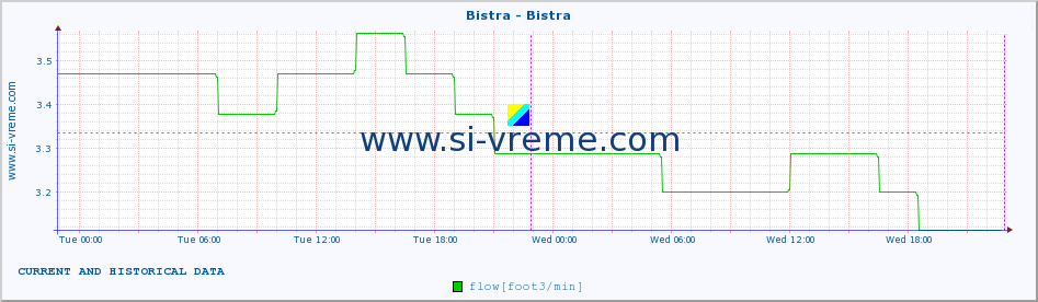  :: Bistra - Bistra :: temperature | flow | height :: last two days / 5 minutes.