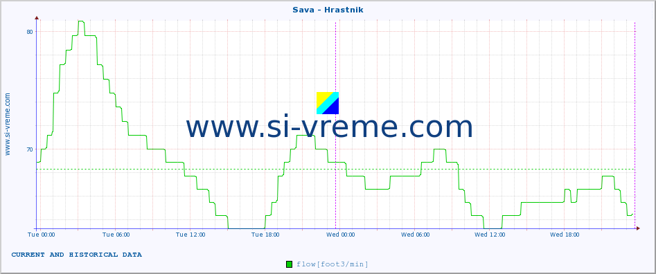  :: Sava - Hrastnik :: temperature | flow | height :: last two days / 5 minutes.