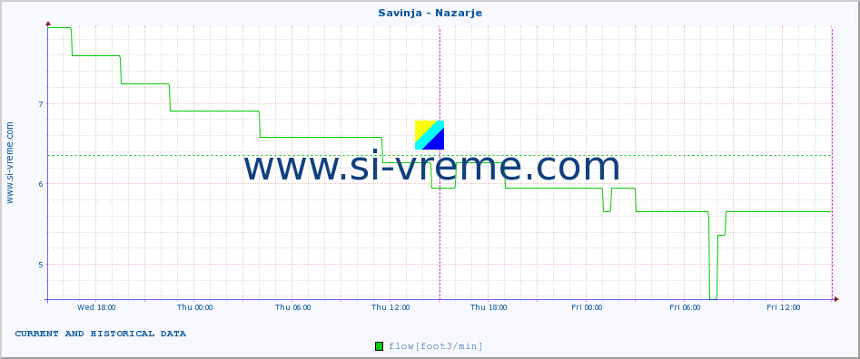  :: Savinja - Nazarje :: temperature | flow | height :: last two days / 5 minutes.