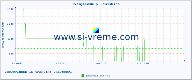 POVPREČJE :: Ivanjševski p. - Središče :: temperatura | pretok | višina :: zadnja dva dni / 5 minut.