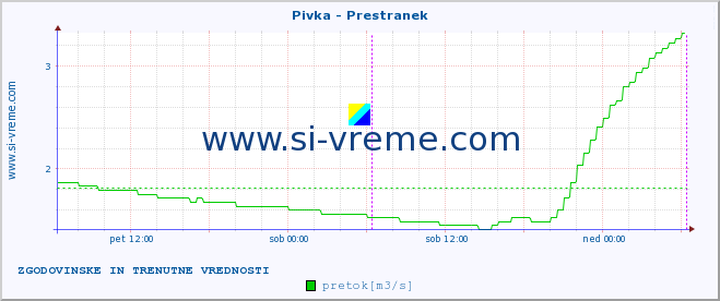 POVPREČJE :: Pivka - Prestranek :: temperatura | pretok | višina :: zadnja dva dni / 5 minut.