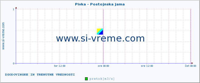 POVPREČJE :: Pivka - Postojnska jama :: temperatura | pretok | višina :: zadnja dva dni / 5 minut.