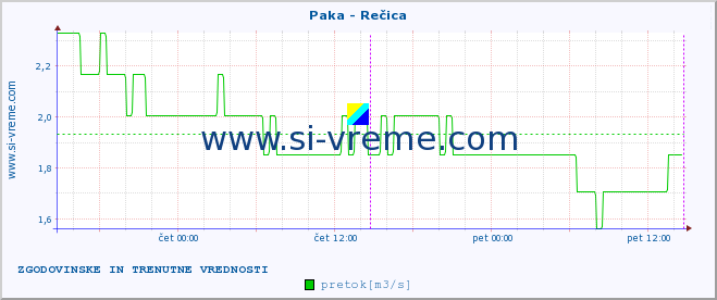 POVPREČJE :: Paka - Rečica :: temperatura | pretok | višina :: zadnja dva dni / 5 minut.