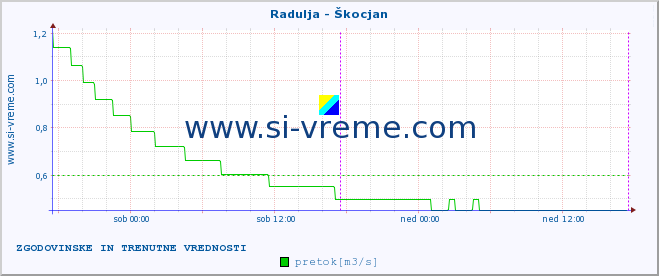 POVPREČJE :: Radulja - Škocjan :: temperatura | pretok | višina :: zadnja dva dni / 5 minut.