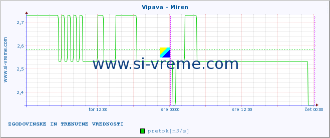 POVPREČJE :: Vipava - Miren :: temperatura | pretok | višina :: zadnja dva dni / 5 minut.