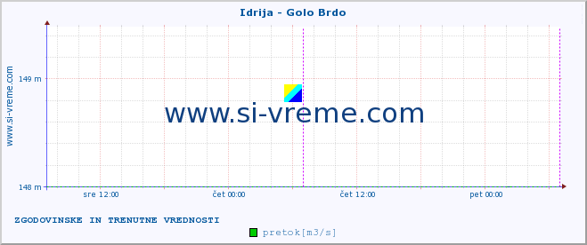 POVPREČJE :: Idrija - Golo Brdo :: temperatura | pretok | višina :: zadnja dva dni / 5 minut.