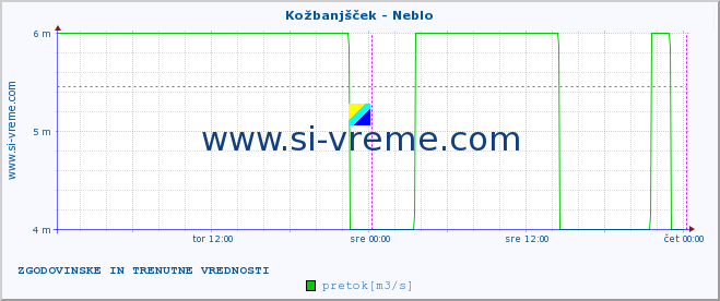 POVPREČJE :: Kožbanjšček - Neblo :: temperatura | pretok | višina :: zadnja dva dni / 5 minut.