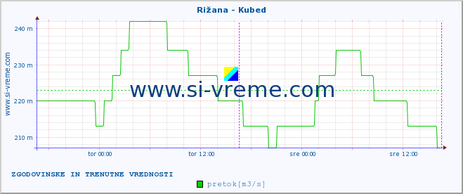 POVPREČJE :: Rižana - Kubed :: temperatura | pretok | višina :: zadnja dva dni / 5 minut.